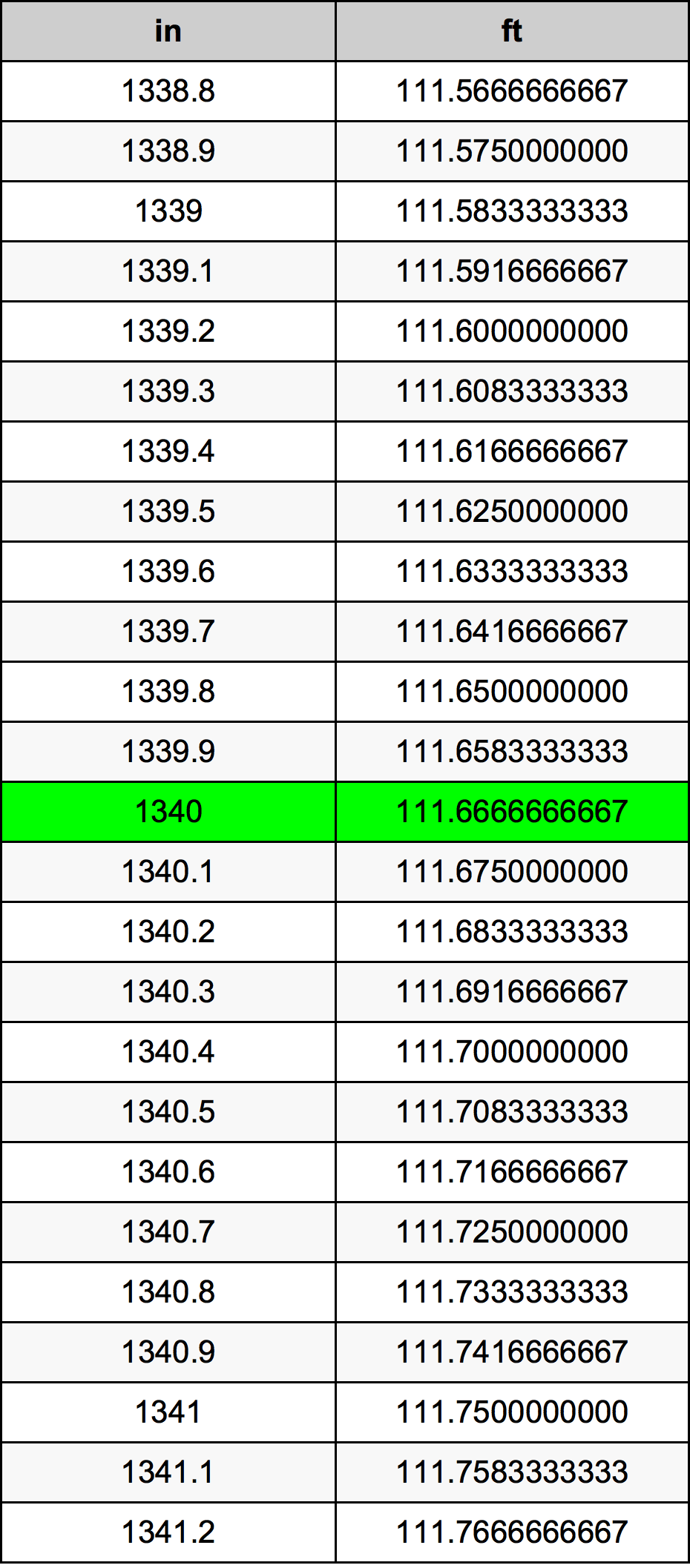 1340 дюйм Таблица преобразования