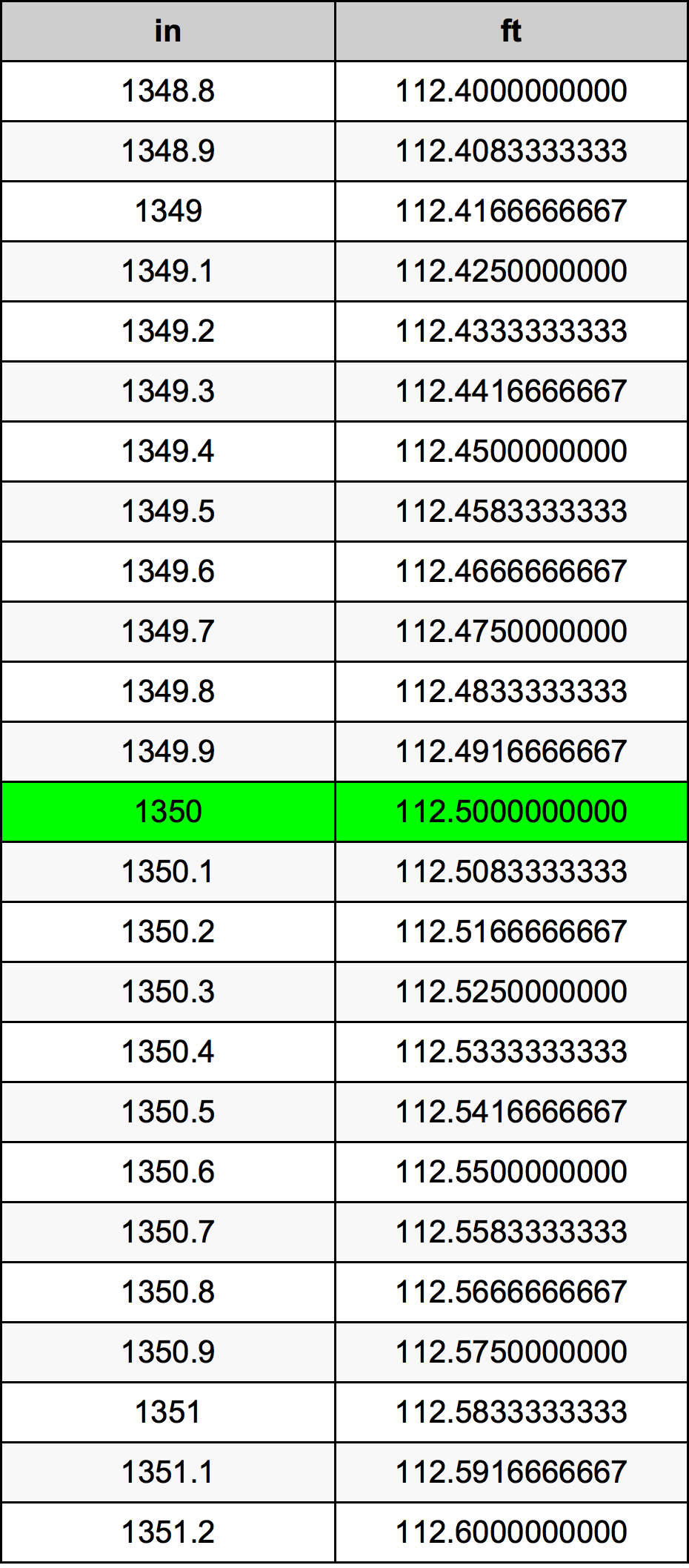 1350 Pollice tabella di conversione