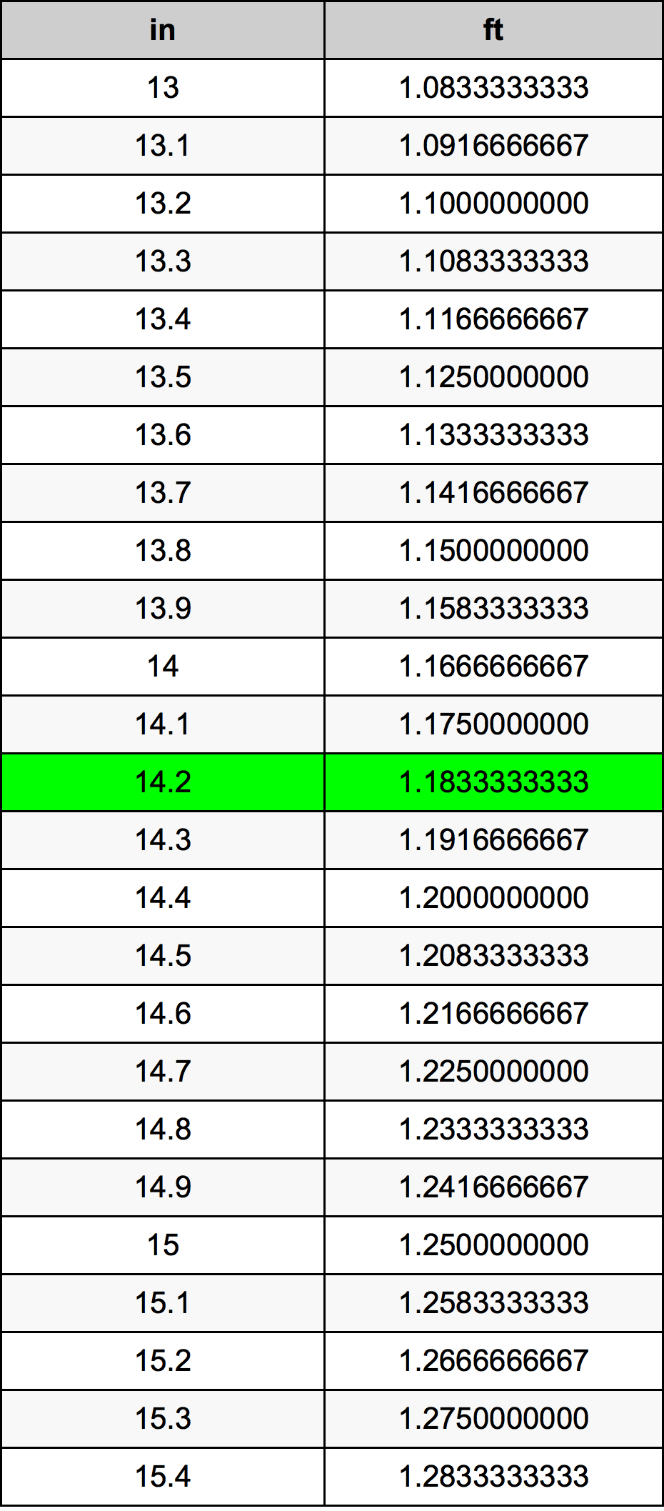 14.2 Pulzier konverżjoni tabella