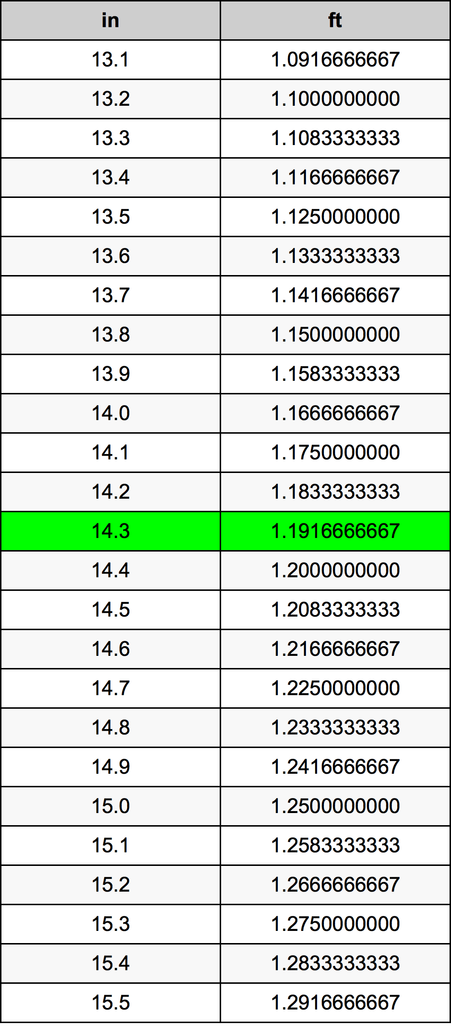 14.3 Pouce table de conversion