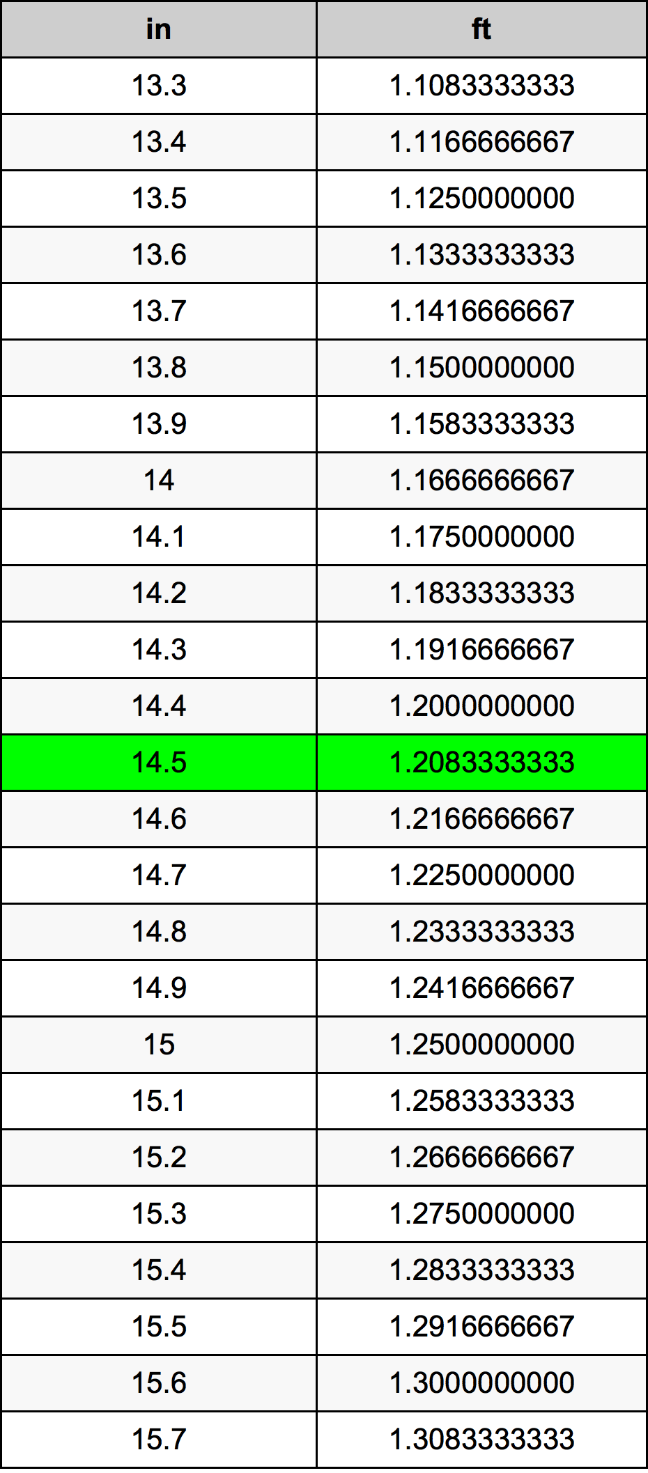 14.5 Pulzier konverżjoni tabella