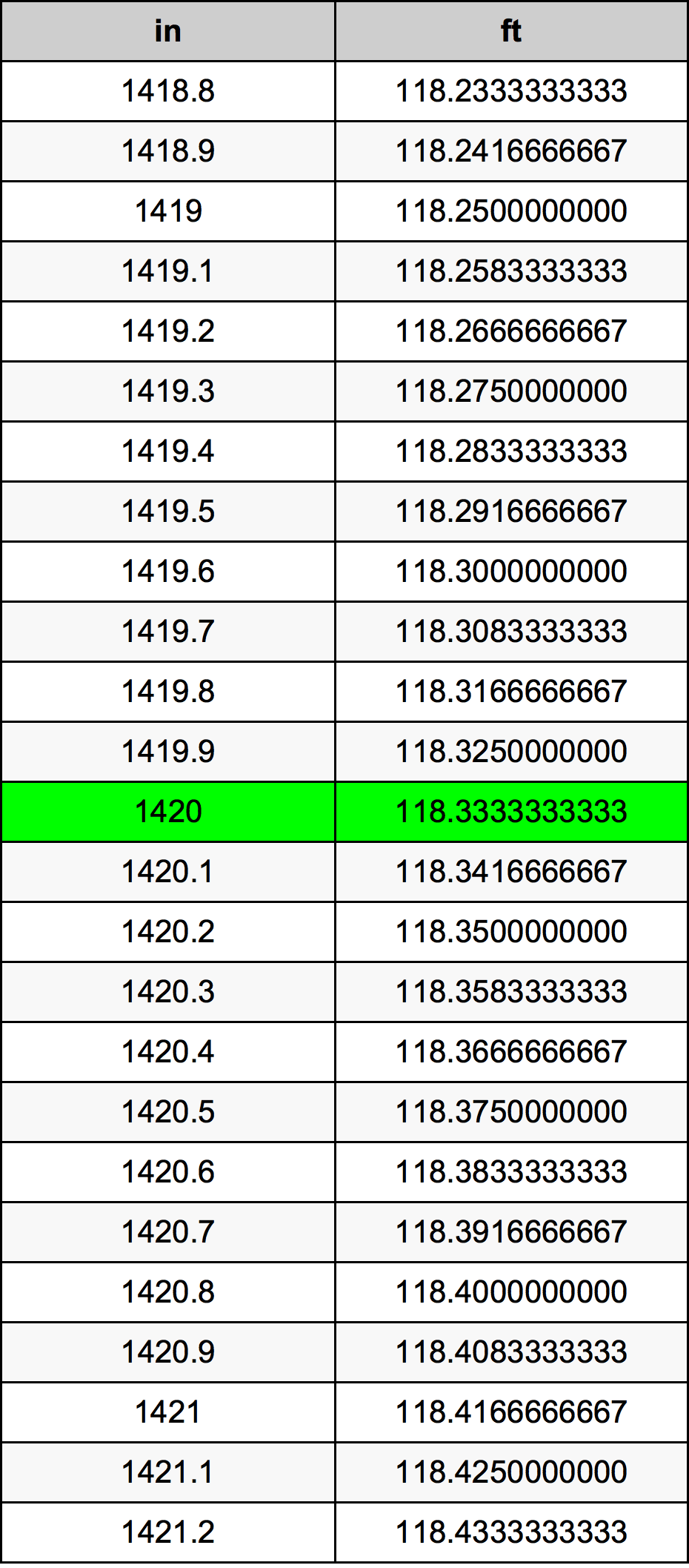 1420 Pulzier konverżjoni tabella
