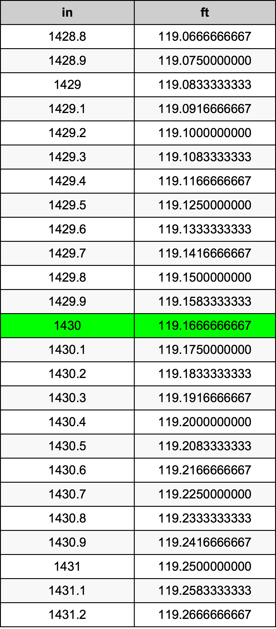 1430 Pulzier konverżjoni tabella