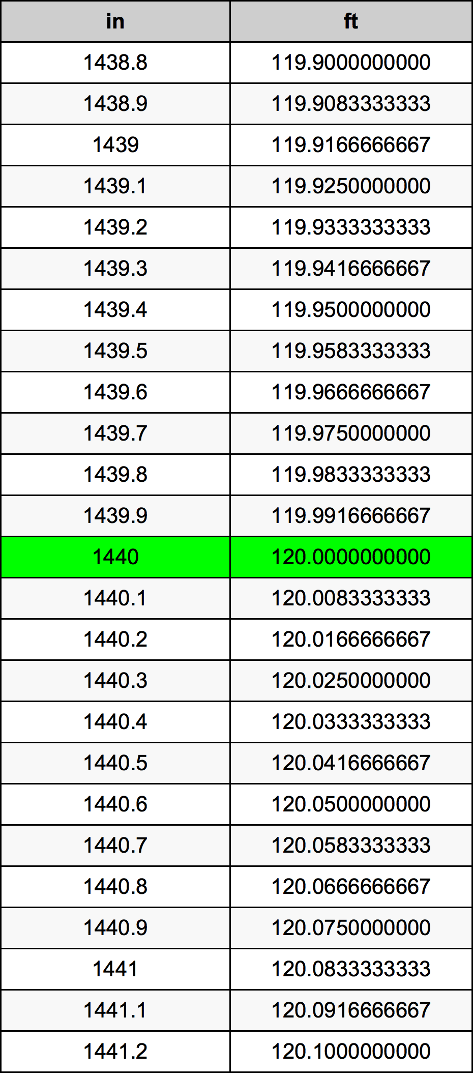 1440 Pulzier konverżjoni tabella