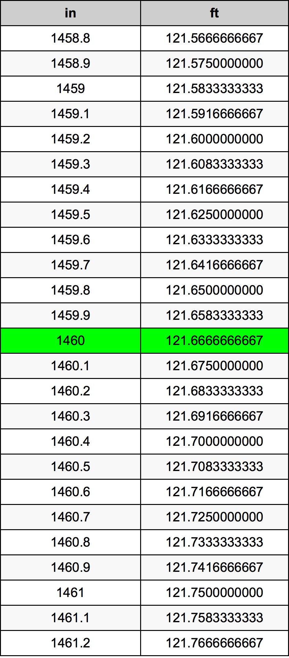 1460 Pulzier konverżjoni tabella