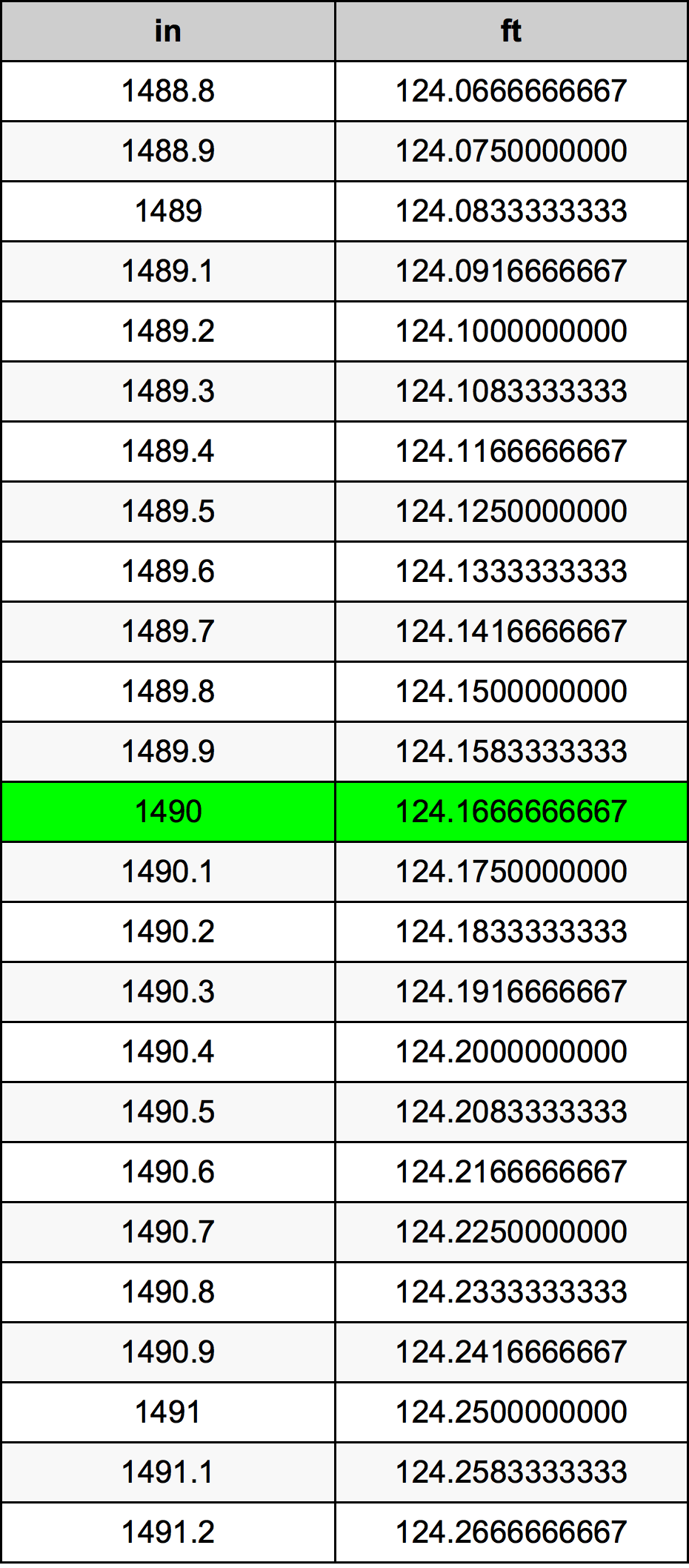 1490 Pulzier konverżjoni tabella
