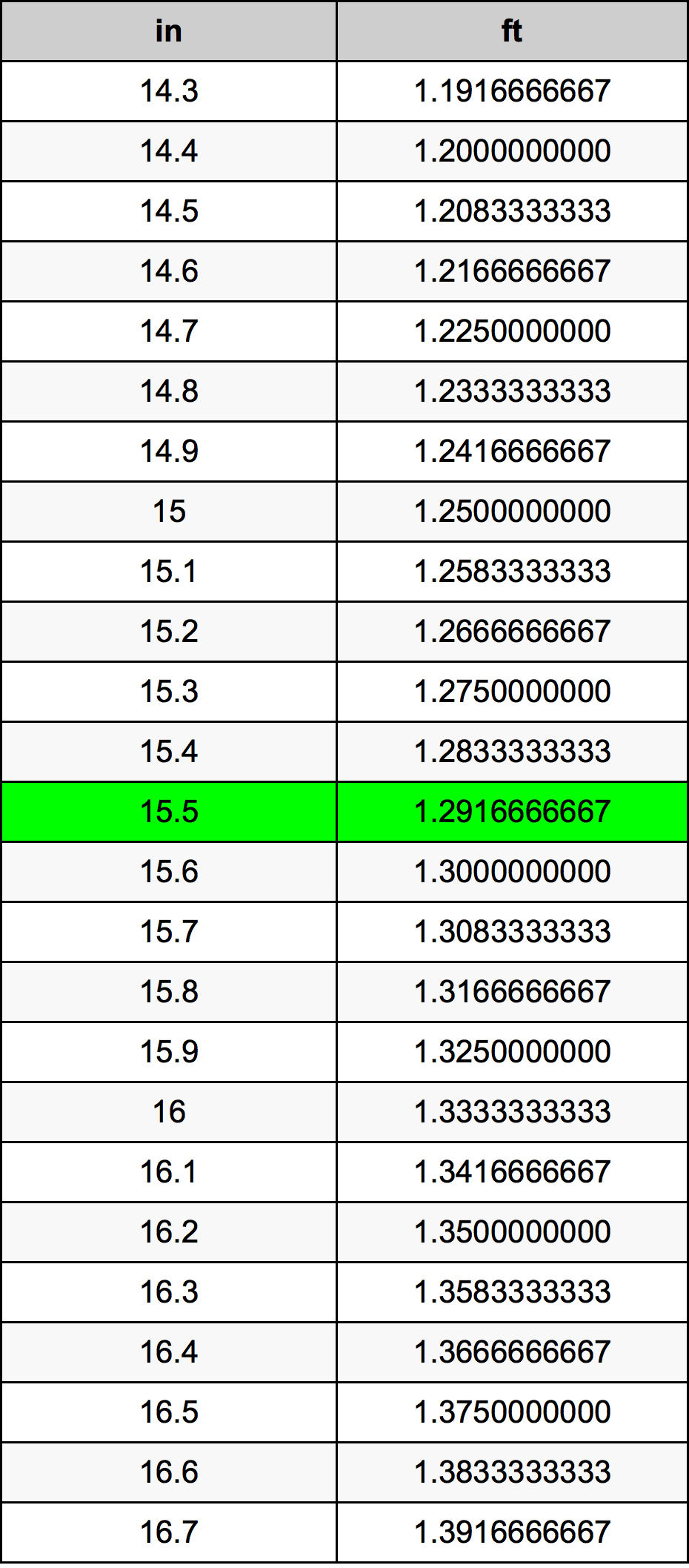 15.5 Pulzier konverżjoni tabella