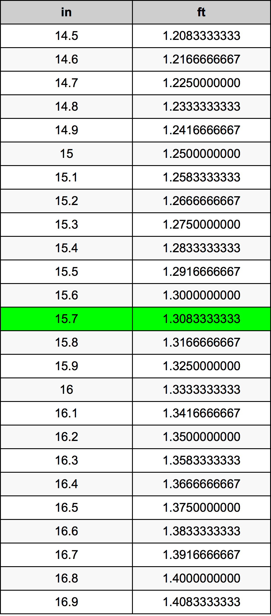 15.7 Pulzier konverżjoni tabella
