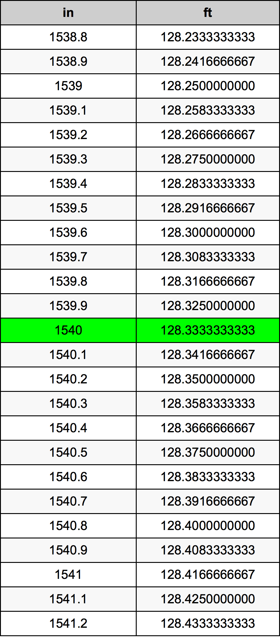 1540 Pulzier konverżjoni tabella