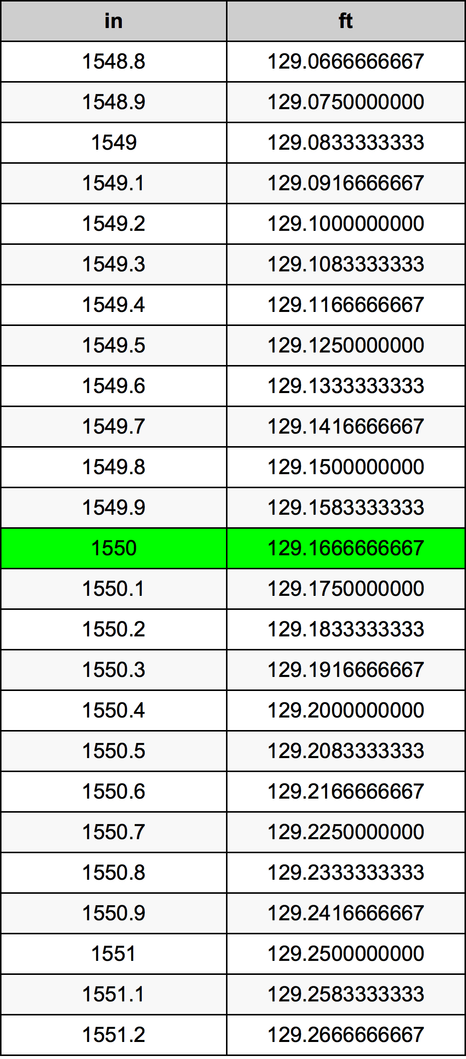 1550 Hüvelyk átszámítási táblázat