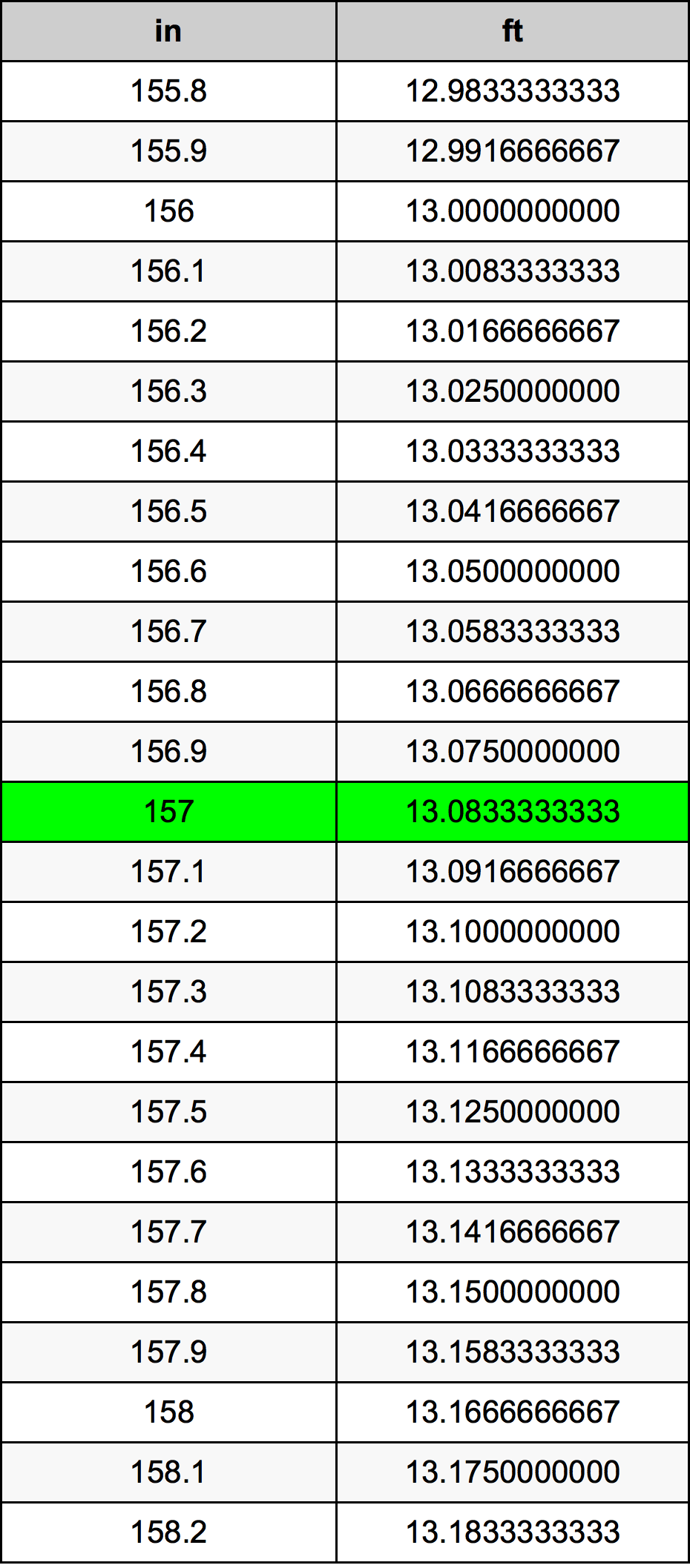 157 Polzada Taula de conversió