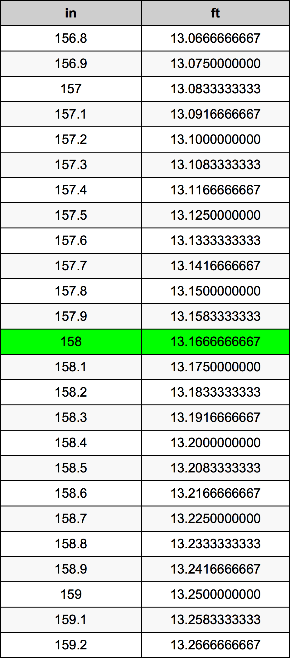 158 Pulzier konverżjoni tabella