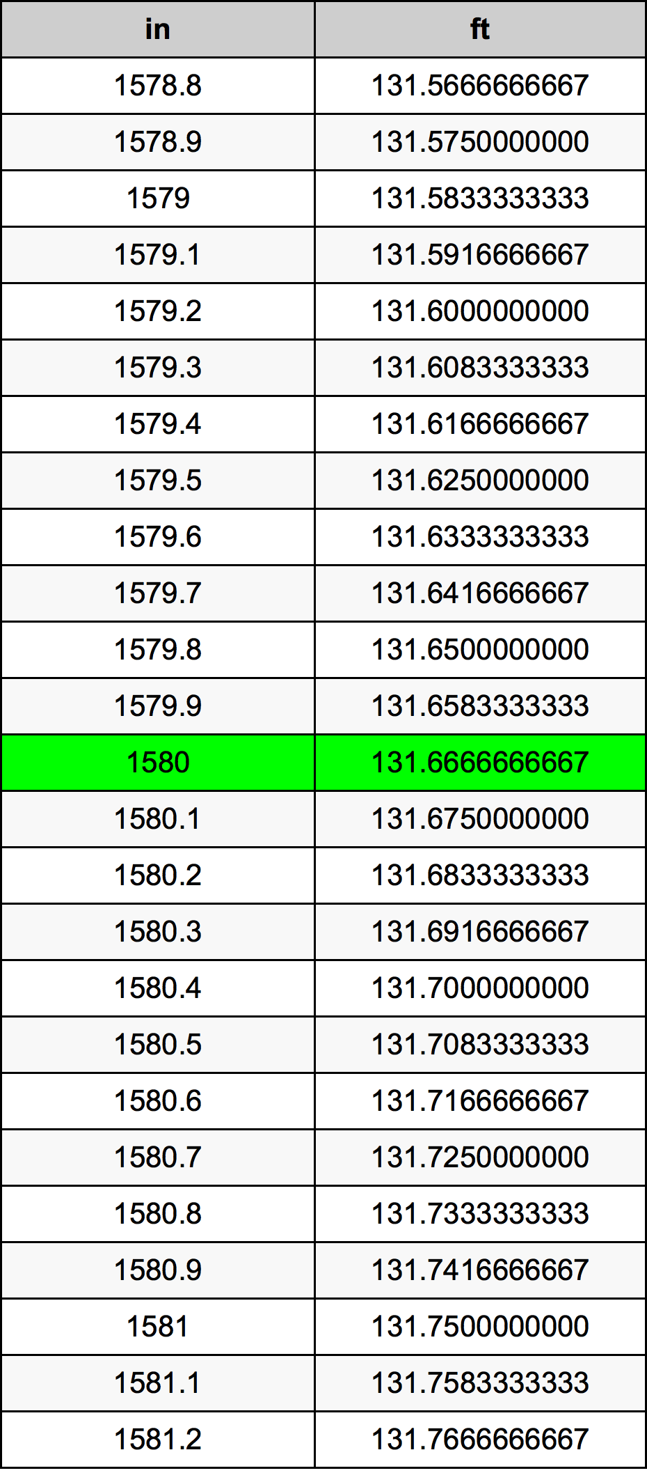 1580 Pulzier konverżjoni tabella