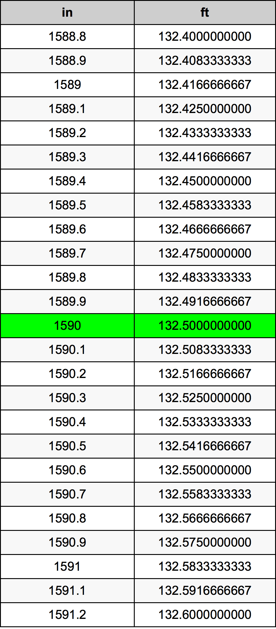 1590 Pulzier konverżjoni tabella