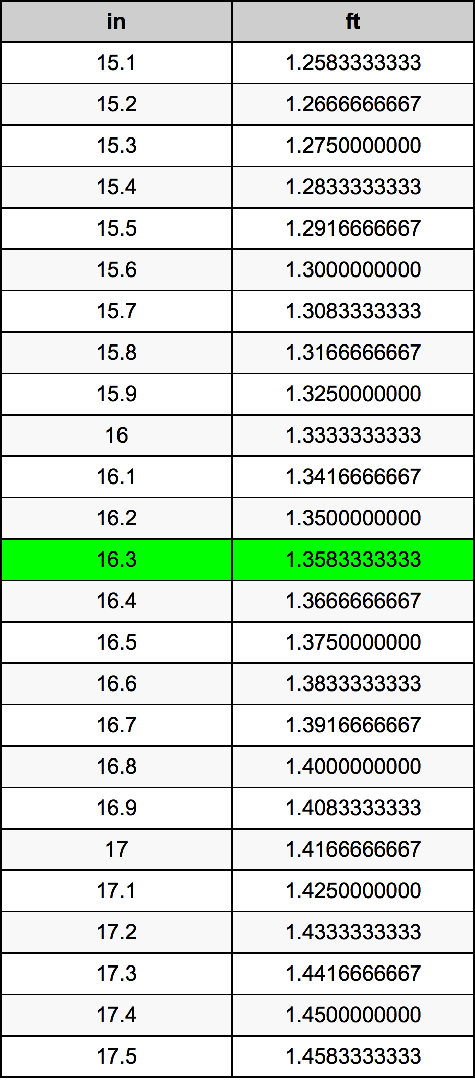 16.3 Inch konverteringstabell