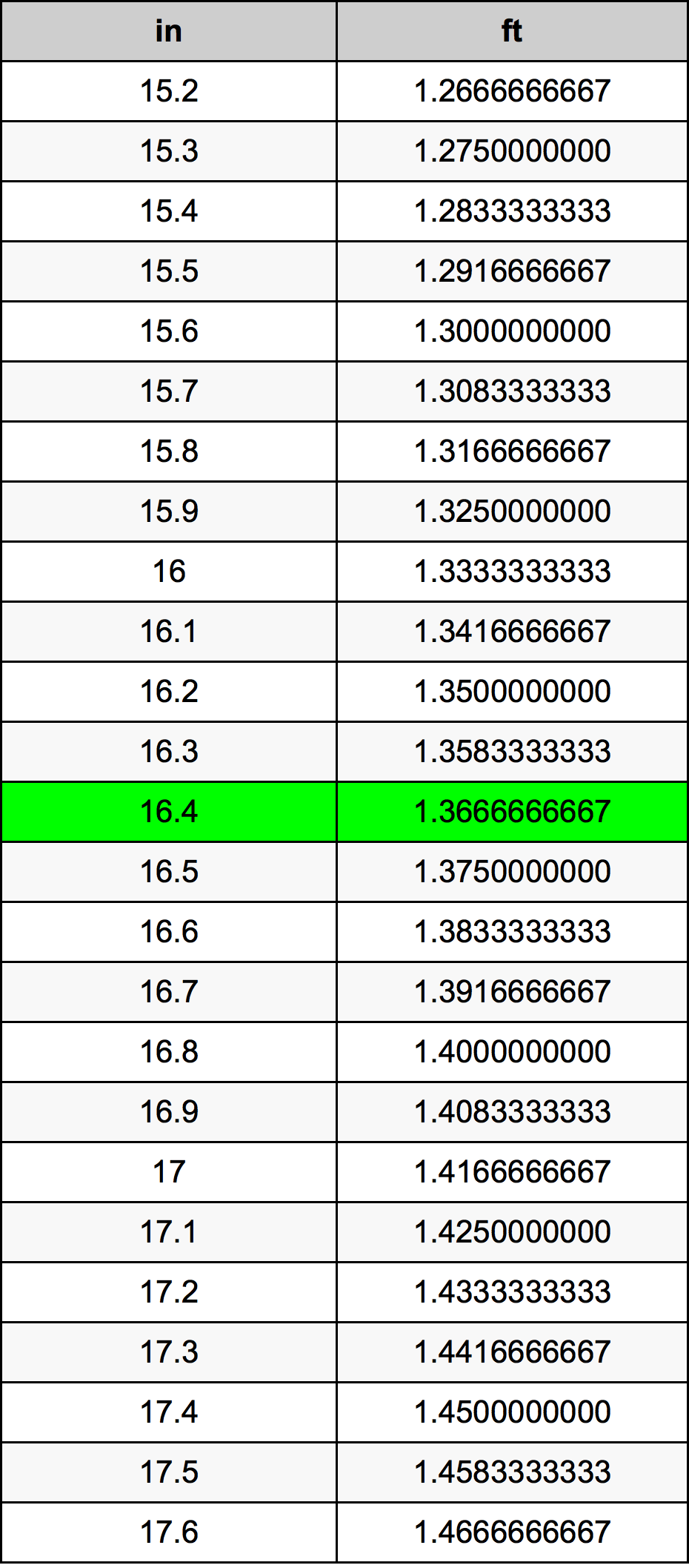 16.4 Pulzier konverżjoni tabella