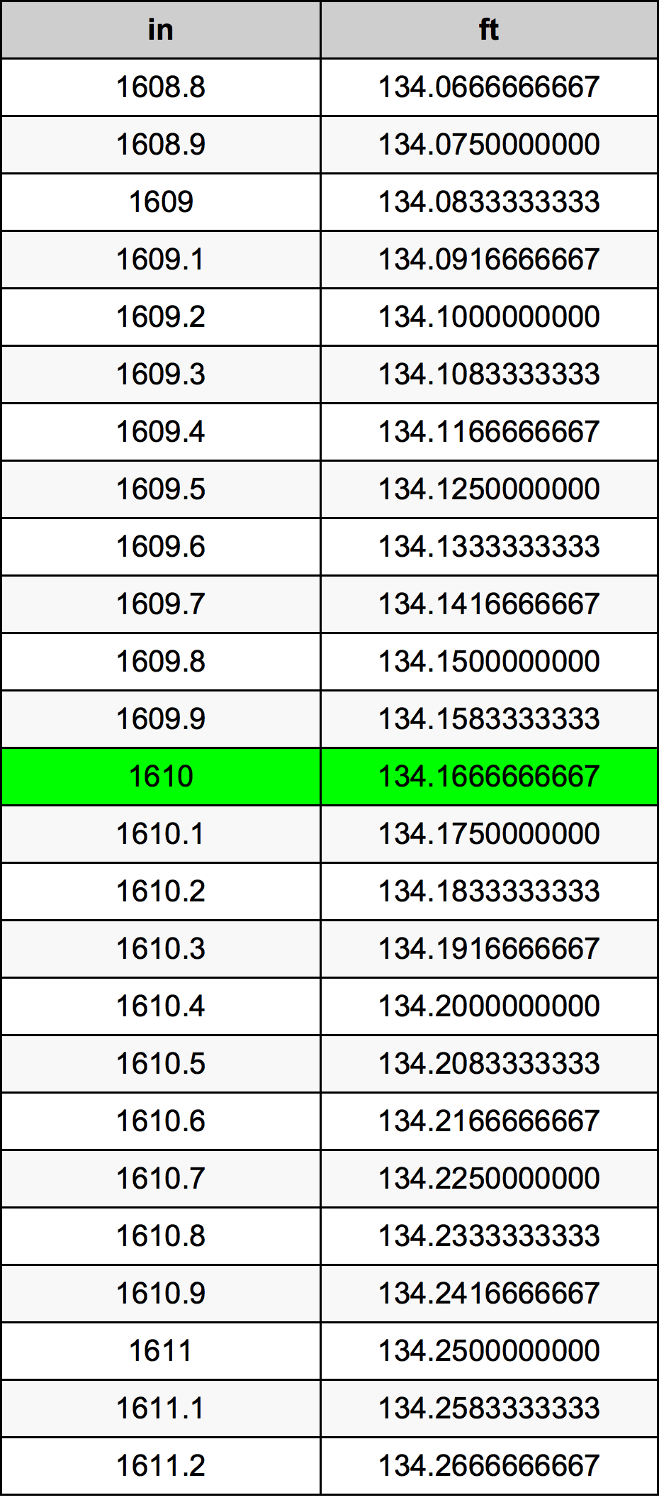 1610 инч Таблица за преобразуване