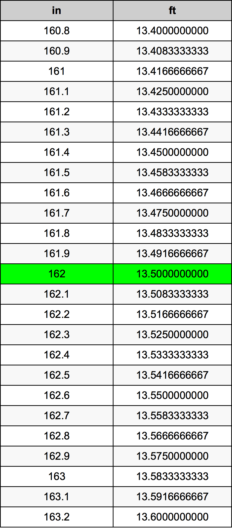 162 дюйм Таблиця перетворення