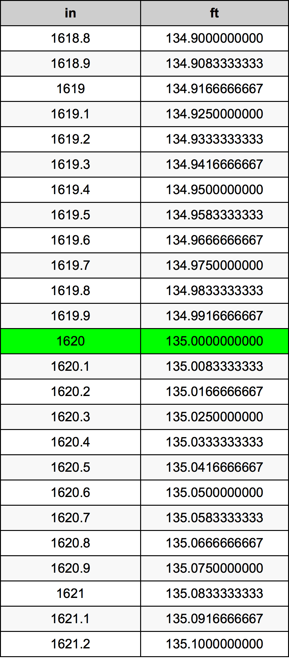 1620 инч Таблица за преобразуване