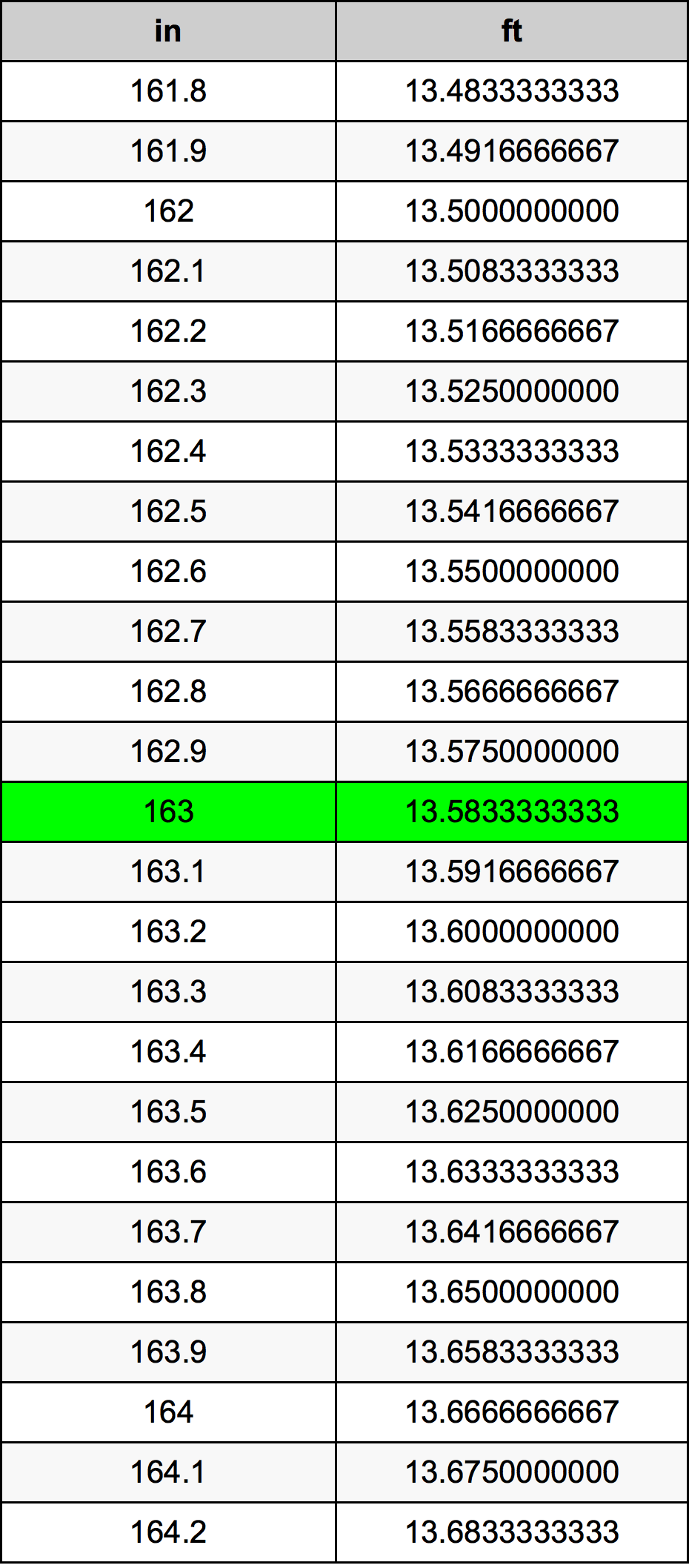 163 Pulzier konverżjoni tabella