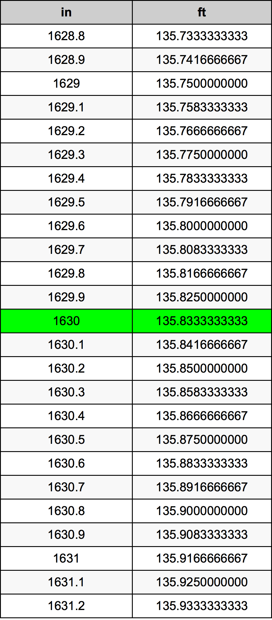 1630 Pulzier konverżjoni tabella