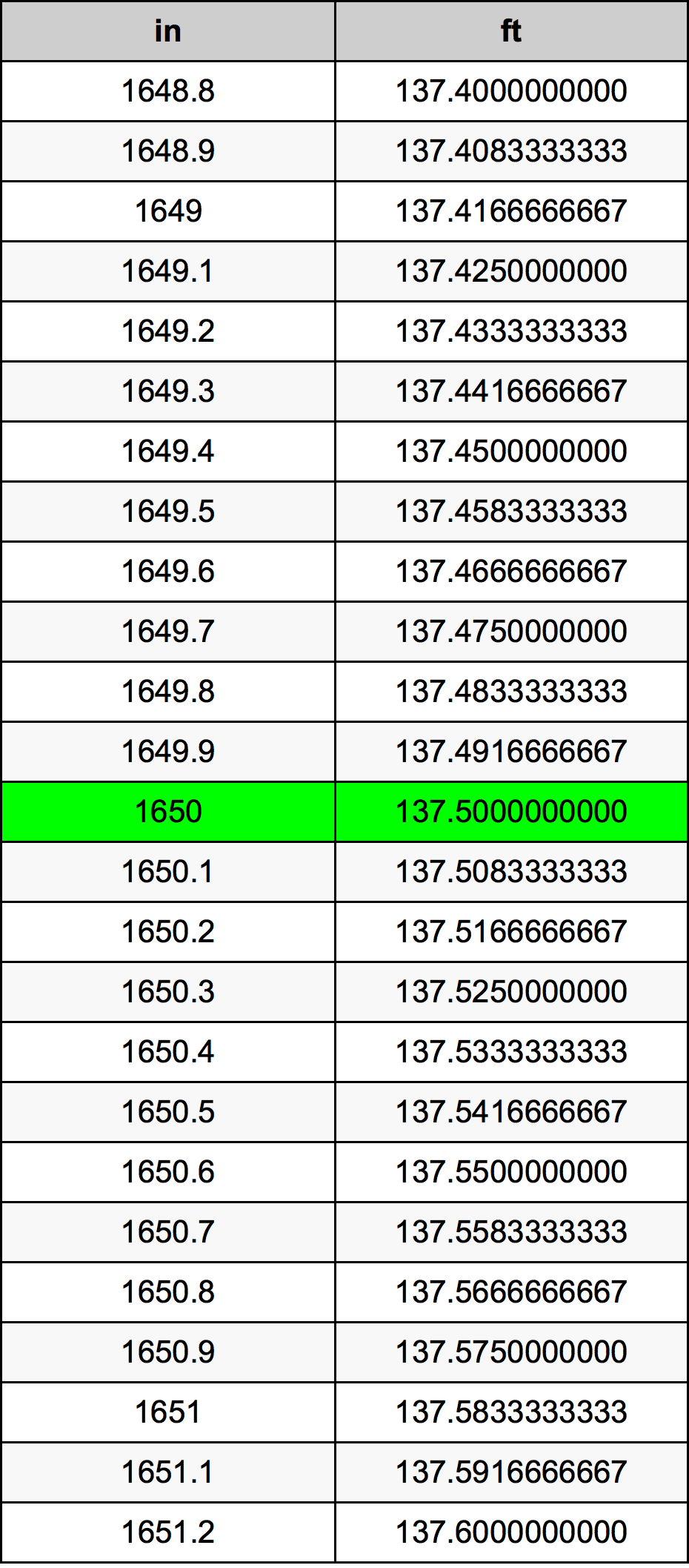 1650 дюйм Таблица преобразования