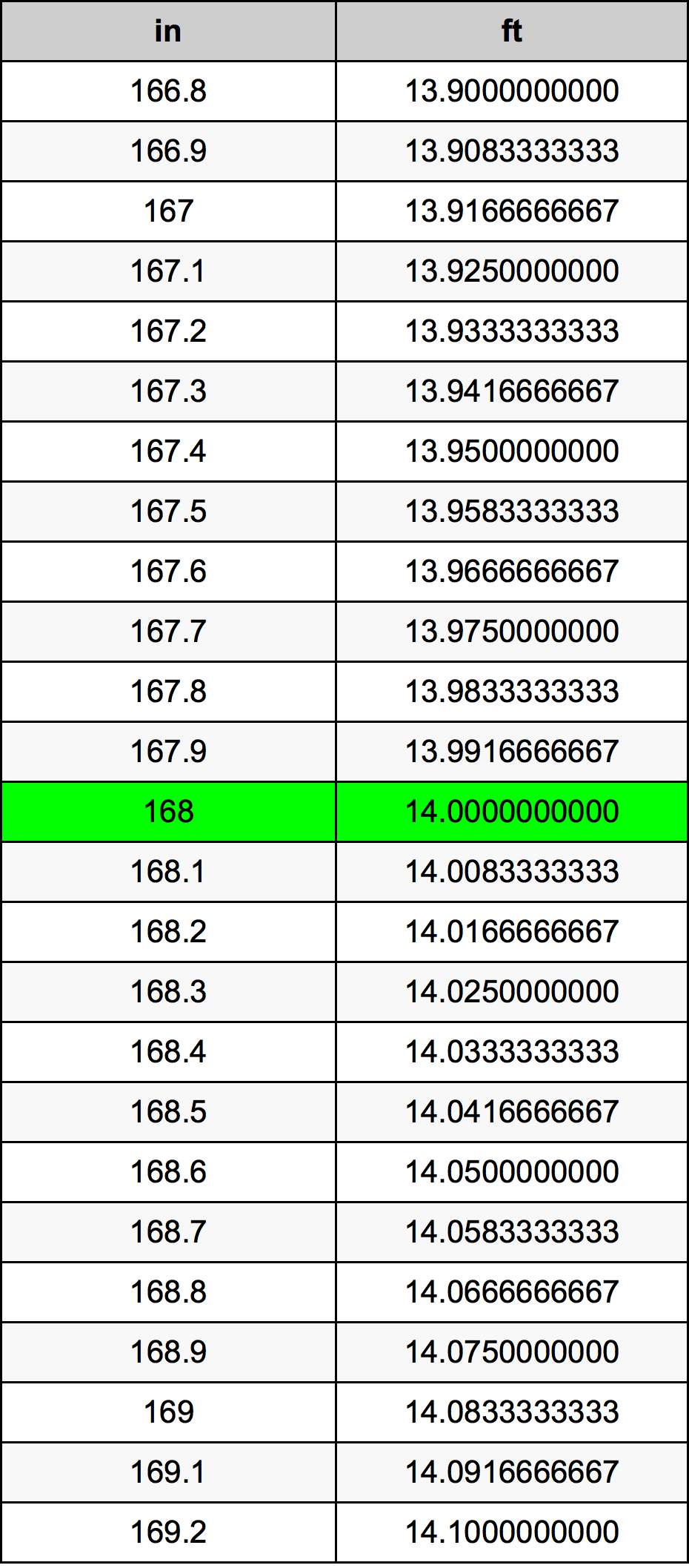 168 Pulzier konverżjoni tabella