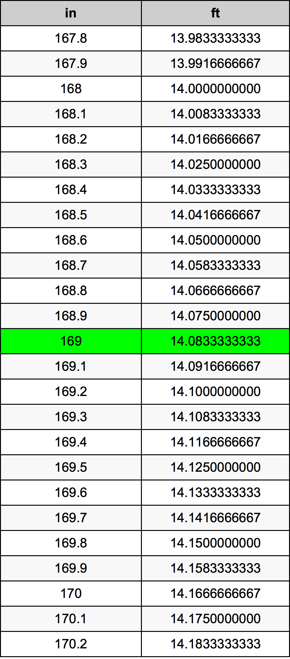 169 Pulzier konverżjoni tabella