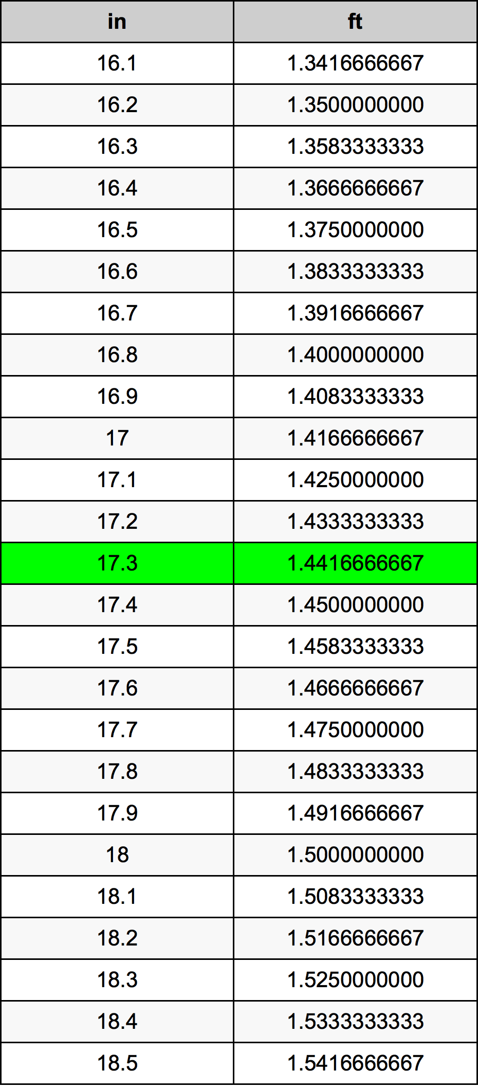 17.3 Pulzier konverżjoni tabella