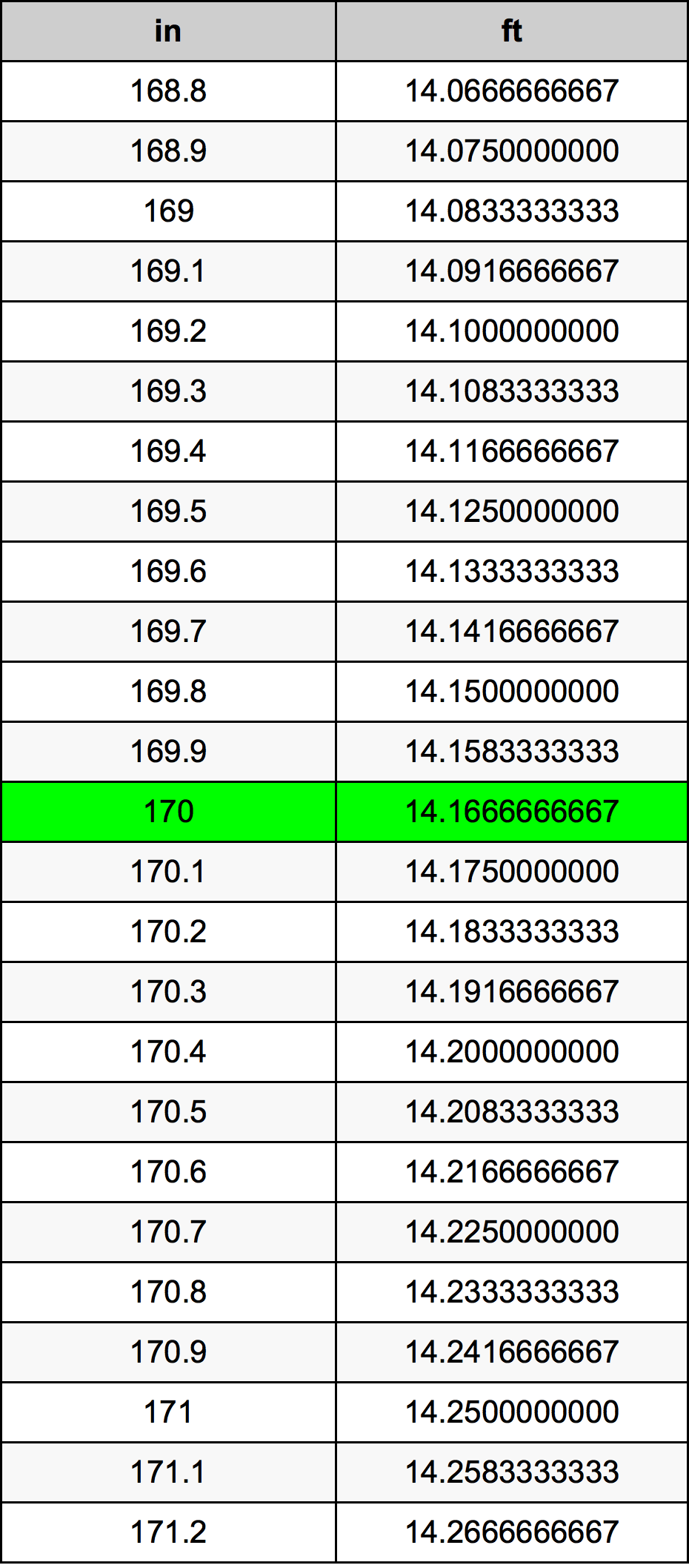 170 Pulzier konverżjoni tabella