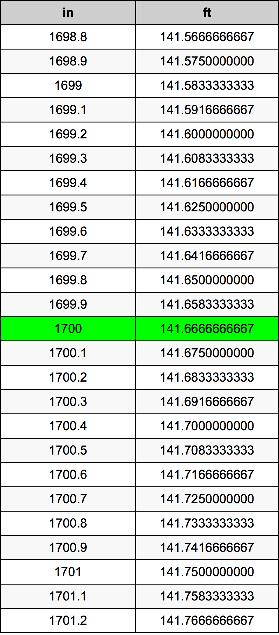 1700 Pulzier konverżjoni tabella