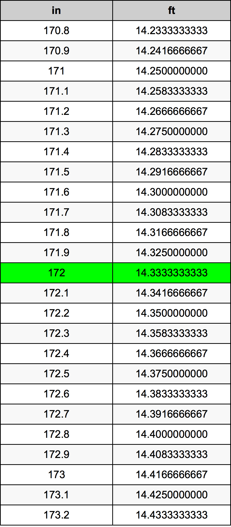172 Pulzier konverżjoni tabella