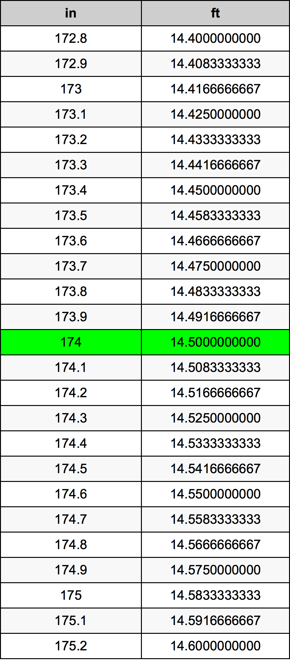 174 Pulzier konverżjoni tabella