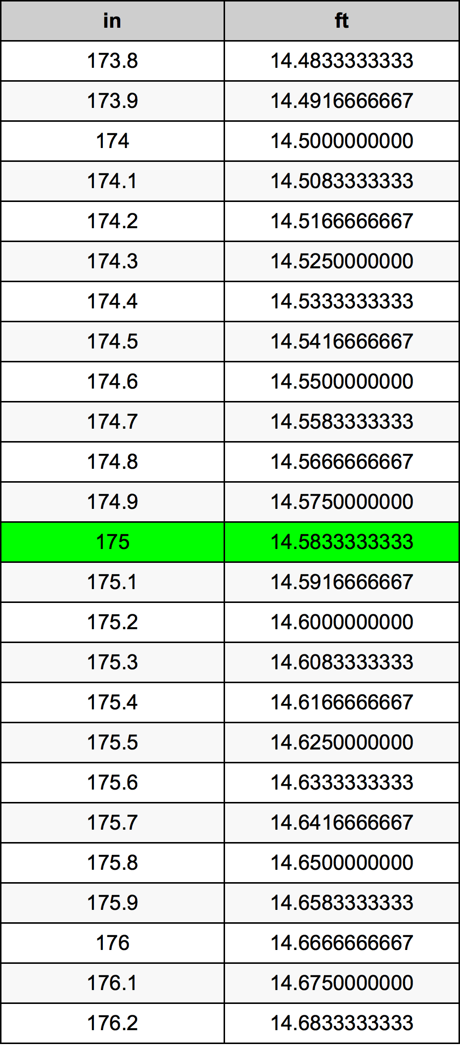 175 Pulzier konverżjoni tabella