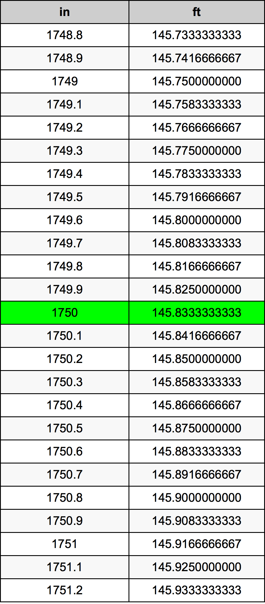 1750 Pulzier konverżjoni tabella