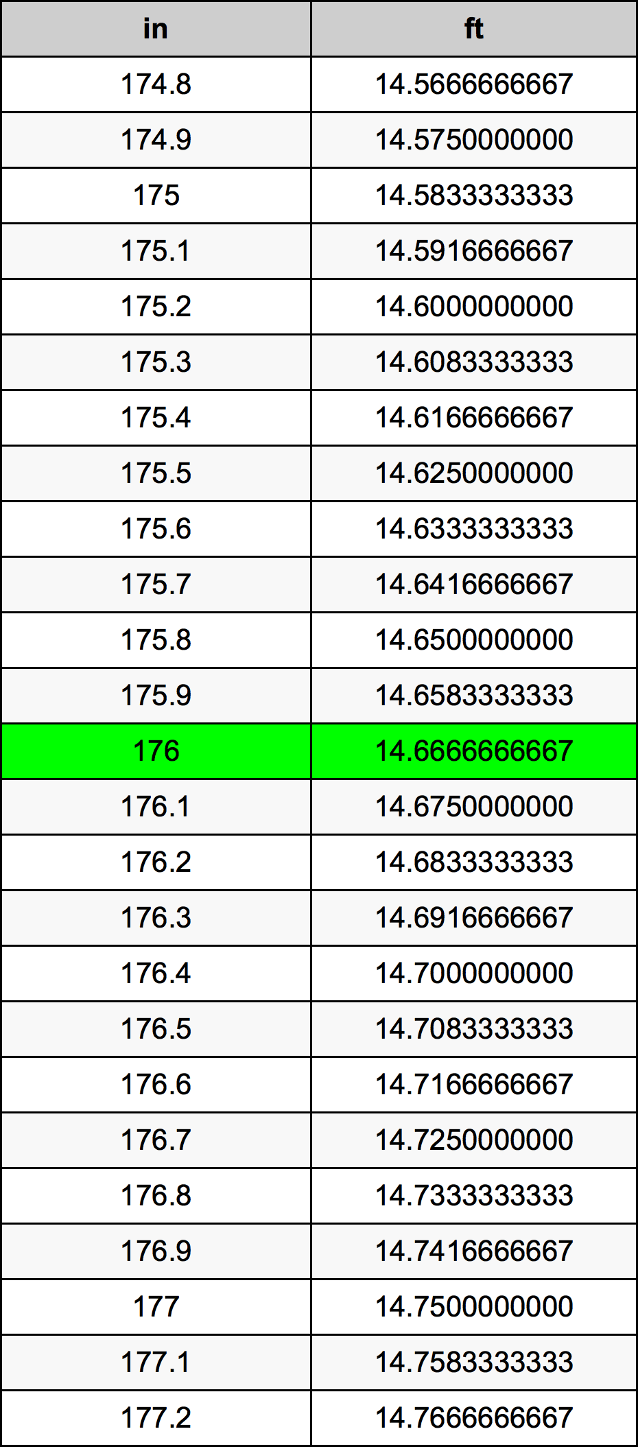 176 Pulzier konverżjoni tabella