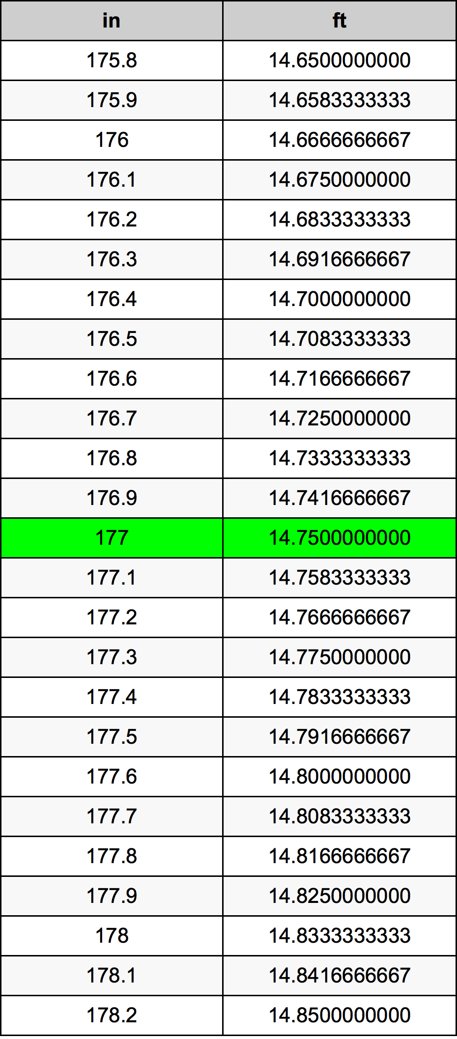 177 Pulzier konverżjoni tabella
