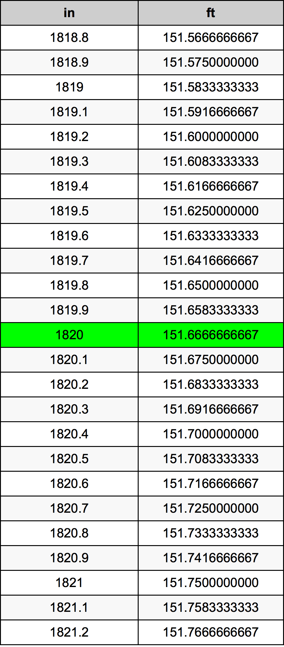 1820 инч Таблица за преобразуване