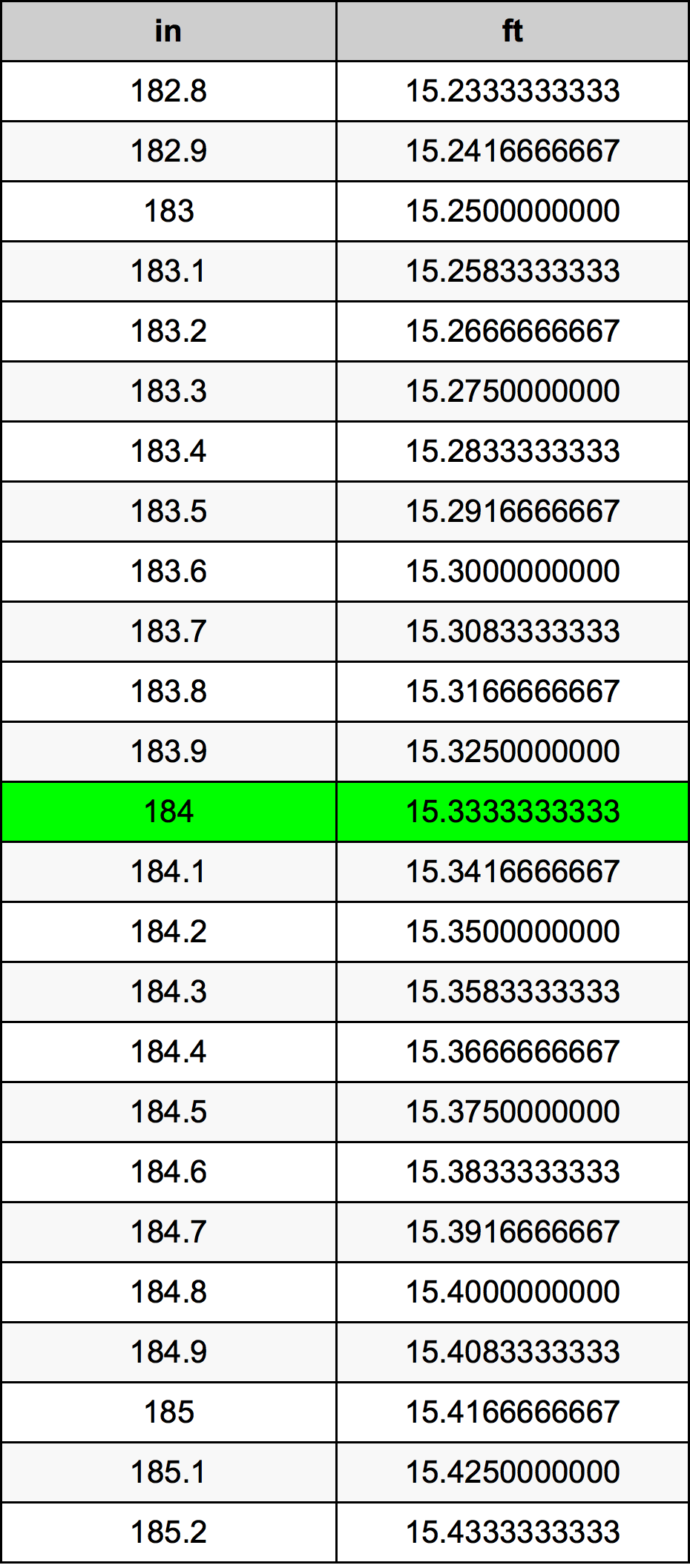 184 Pulzier konverżjoni tabella