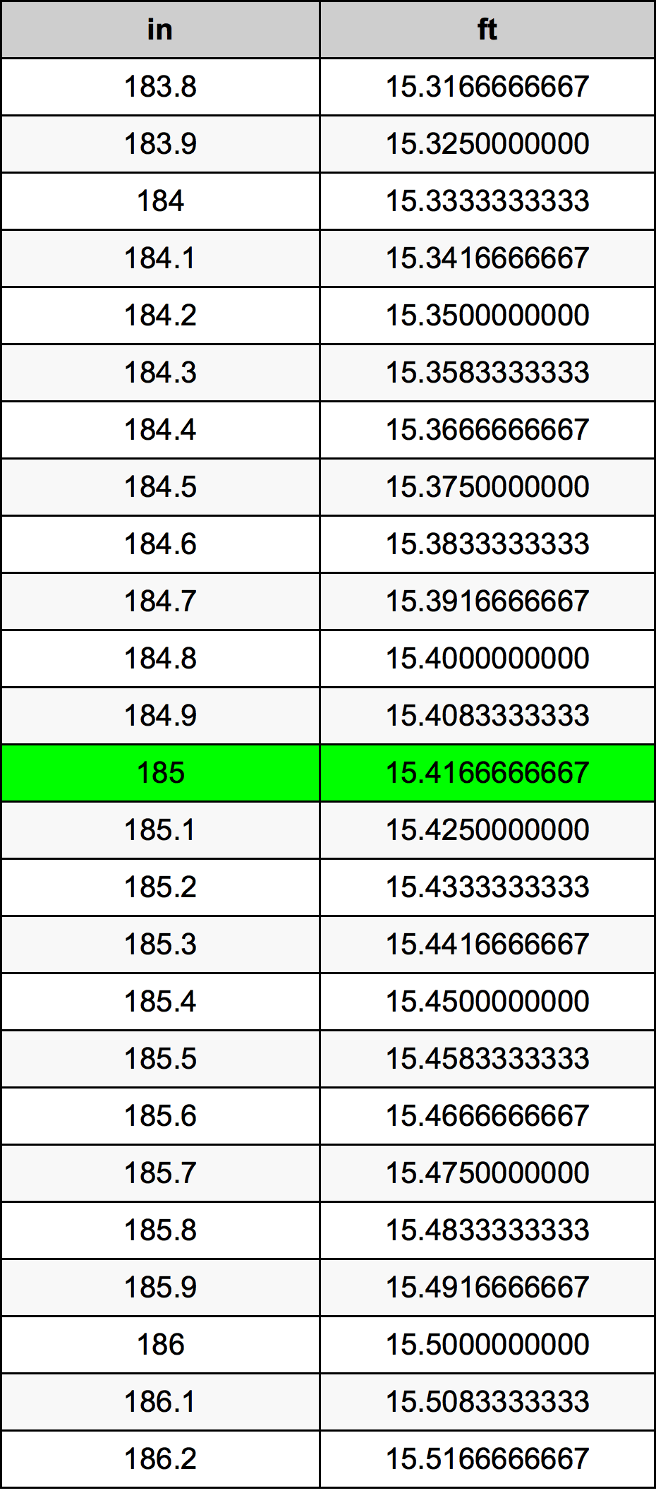 185 Pulzier konverżjoni tabella