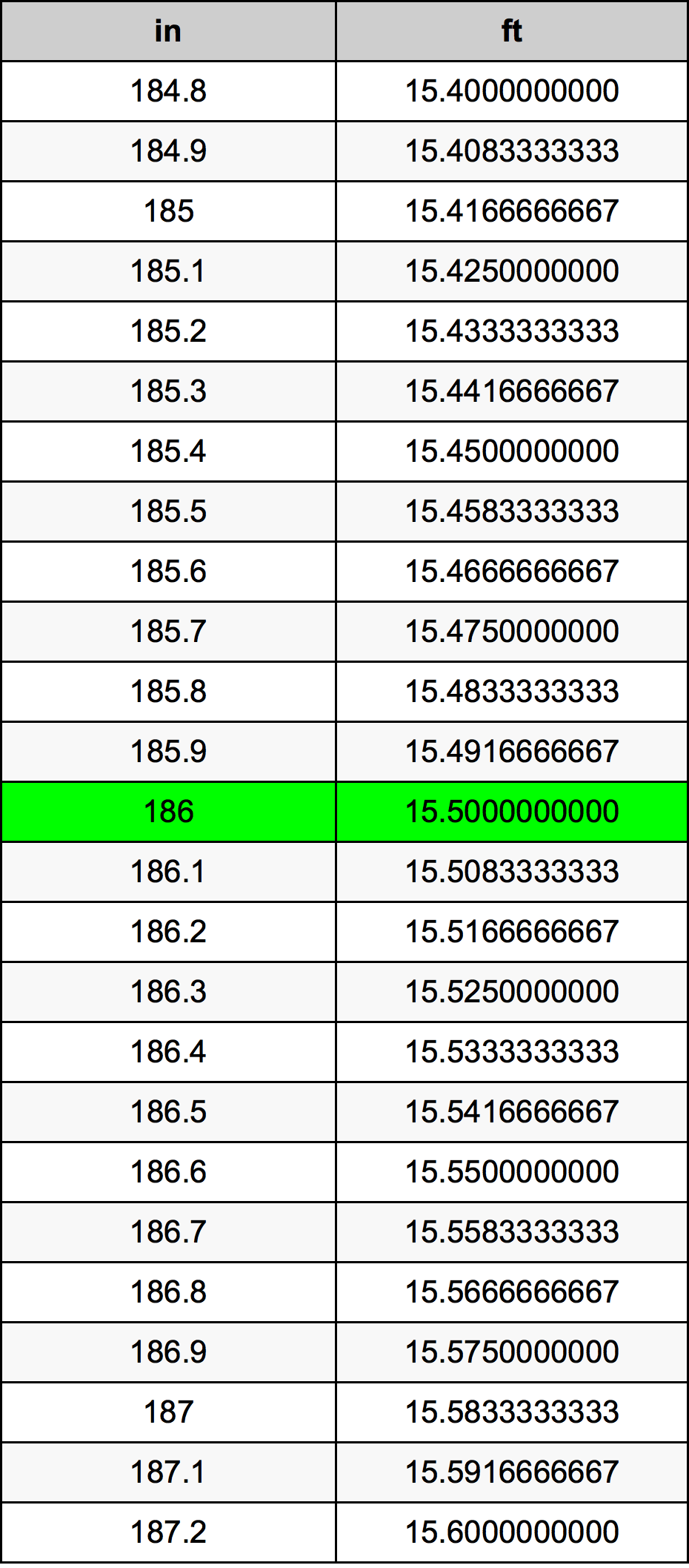 186 Pulzier konverżjoni tabella