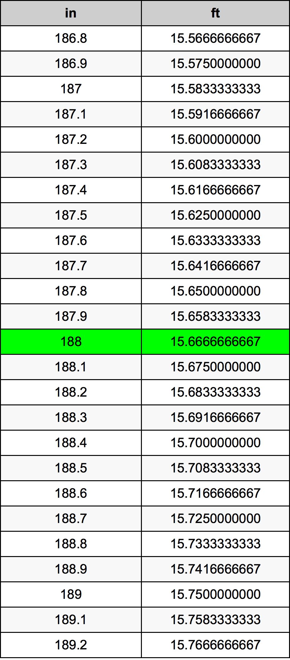 188 Hüvelyk átszámítási táblázat