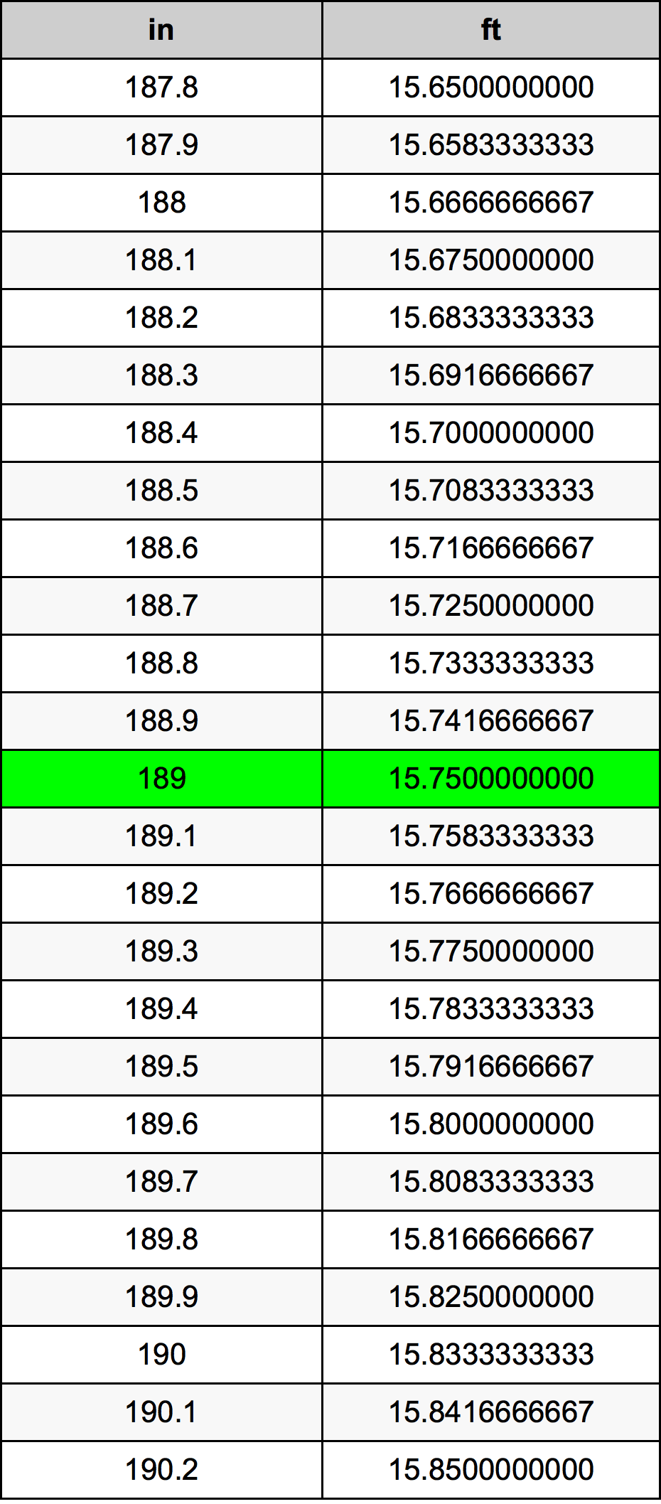 189 Pulzier konverżjoni tabella