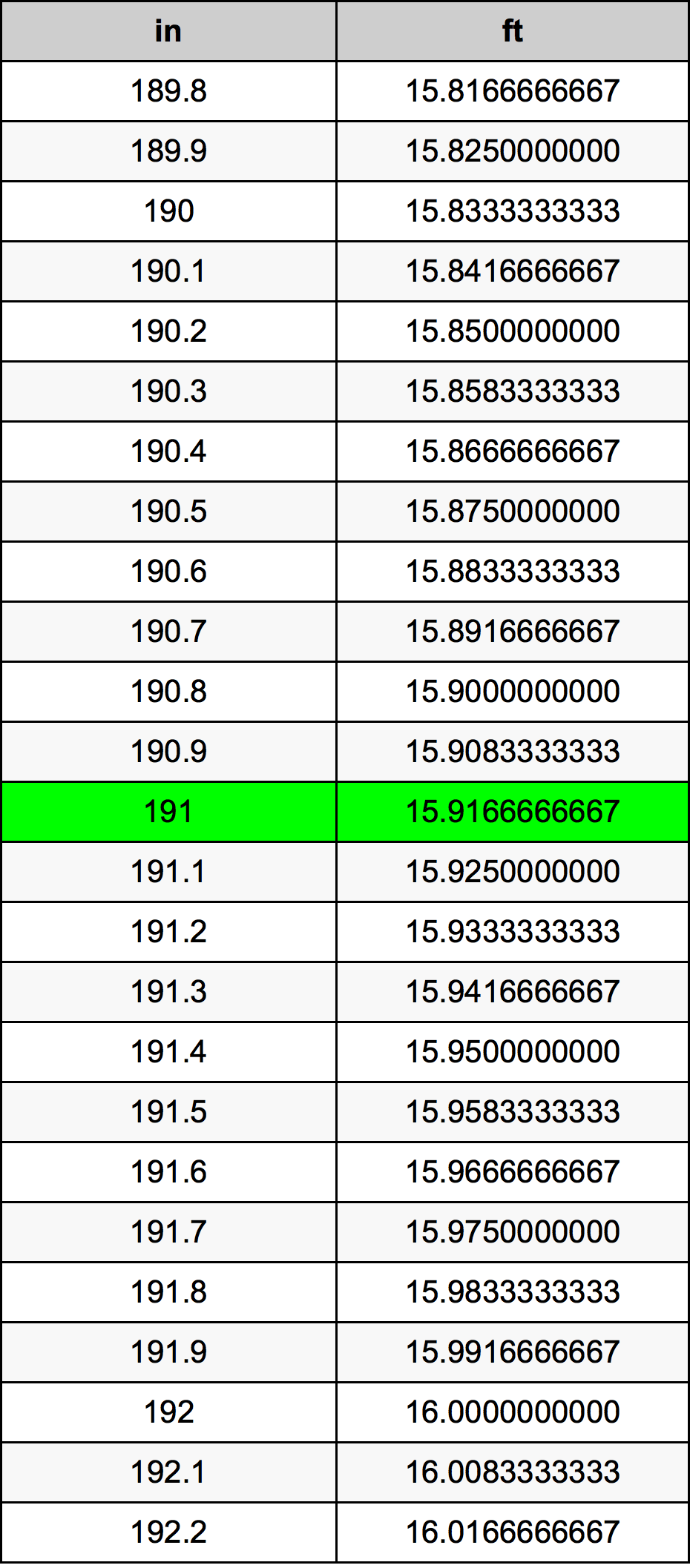 191 Pulzier konverżjoni tabella
