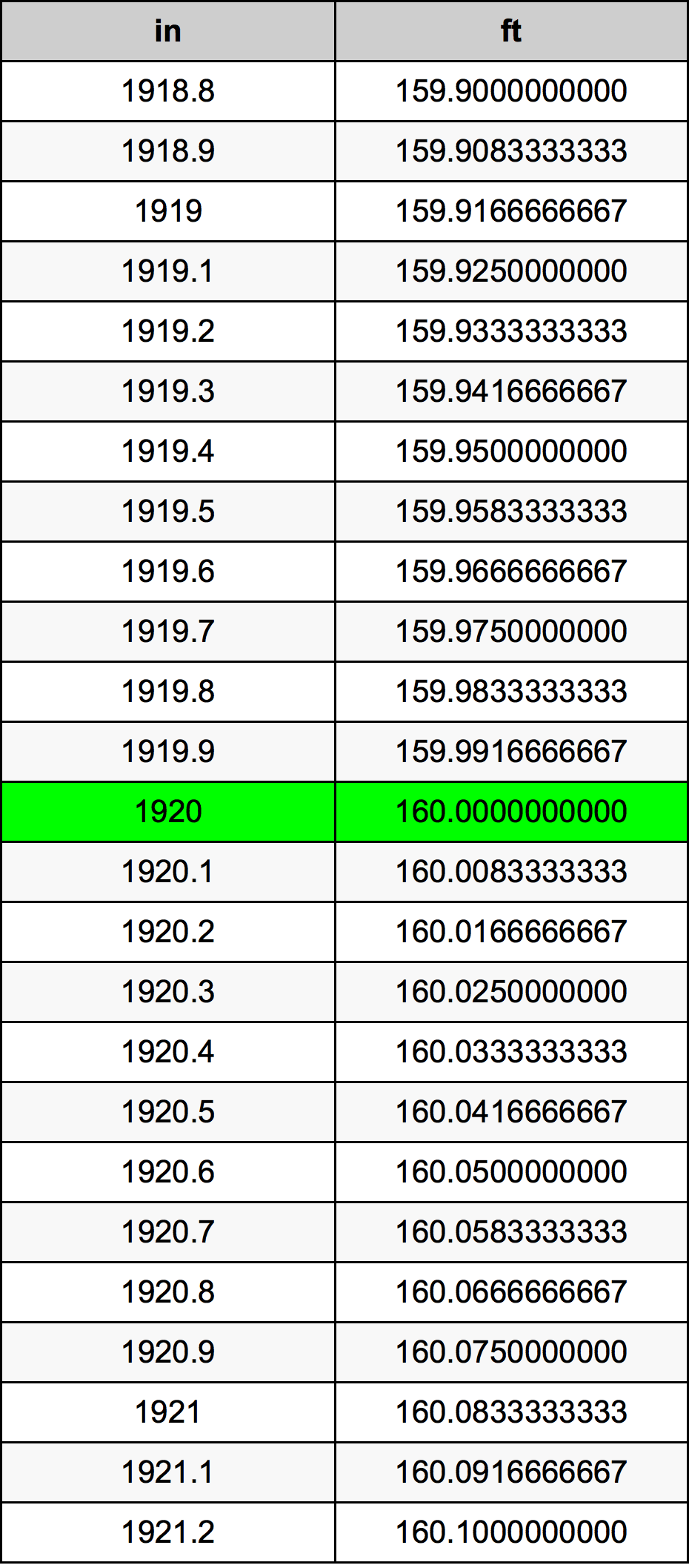 1920 Pulzier konverżjoni tabella