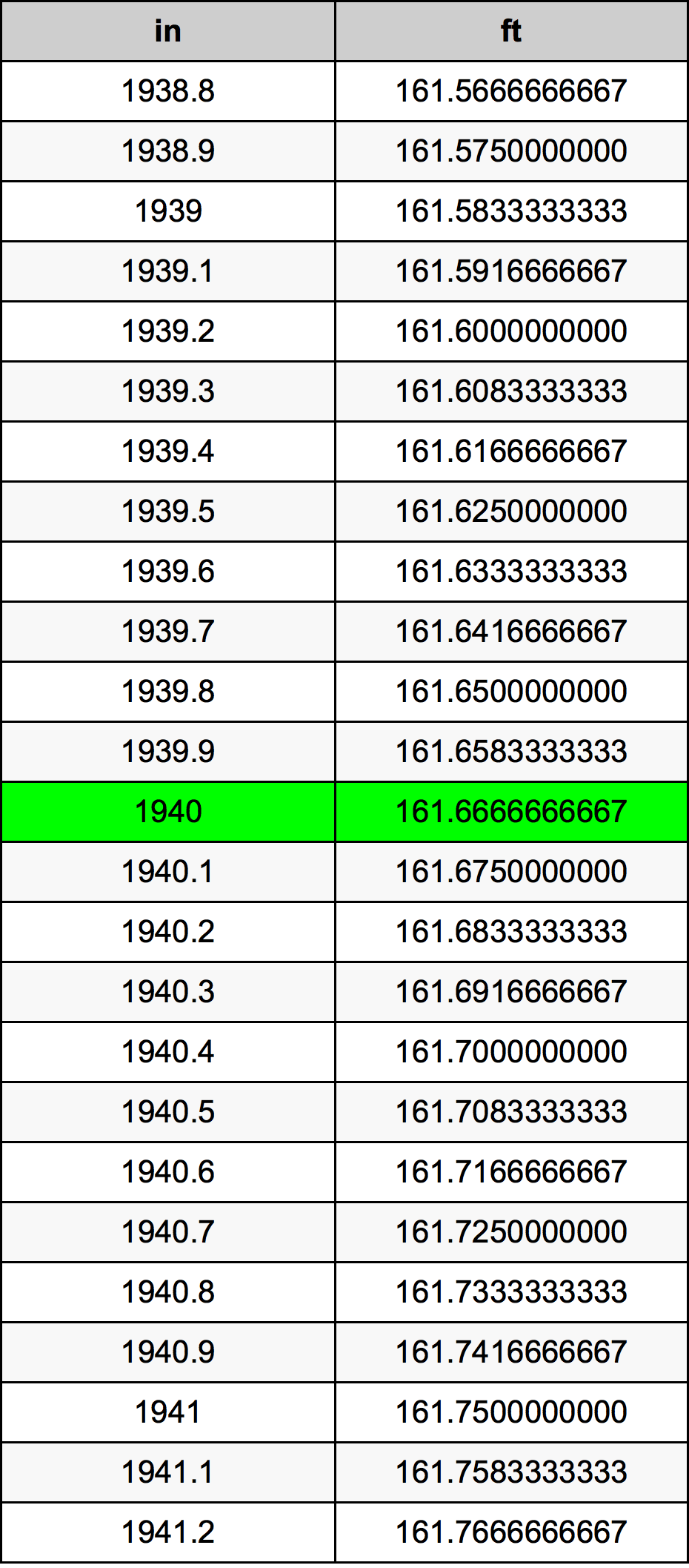 1940 Inch konverteringstabell