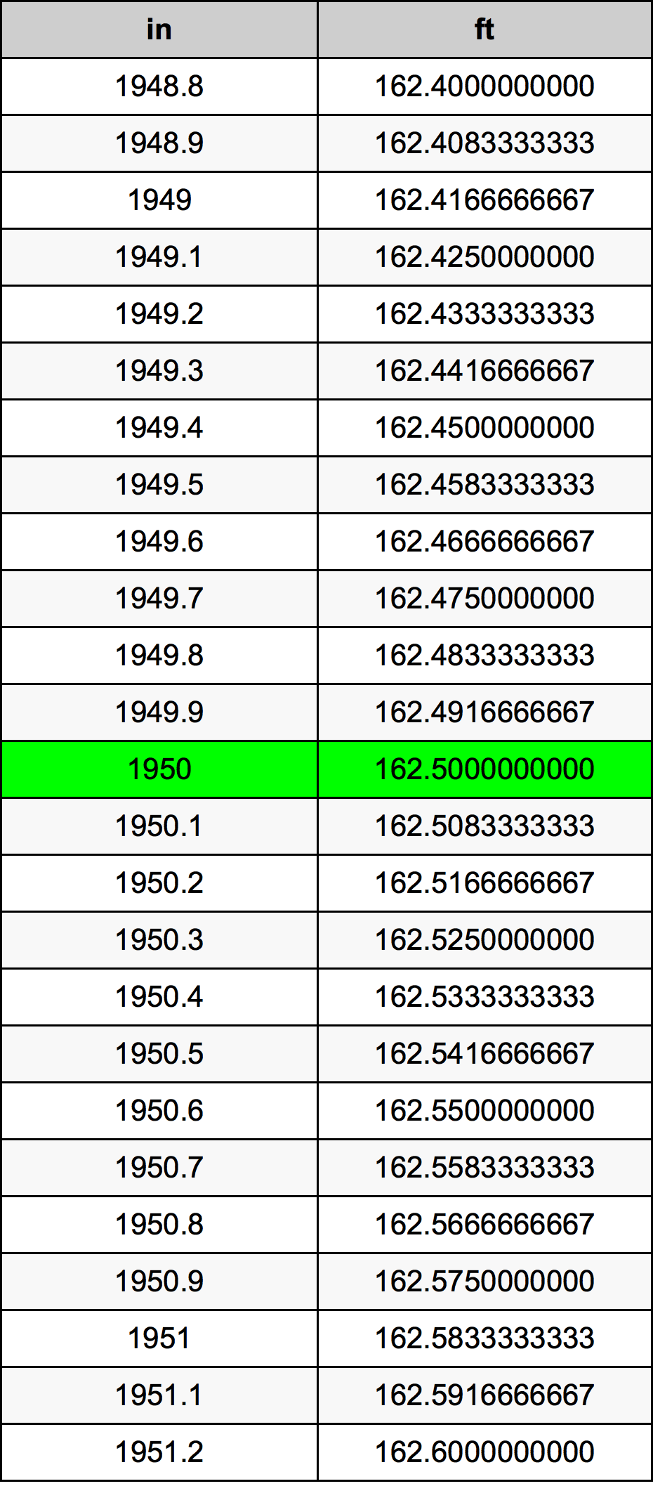 1950 инч Таблица за преобразуване