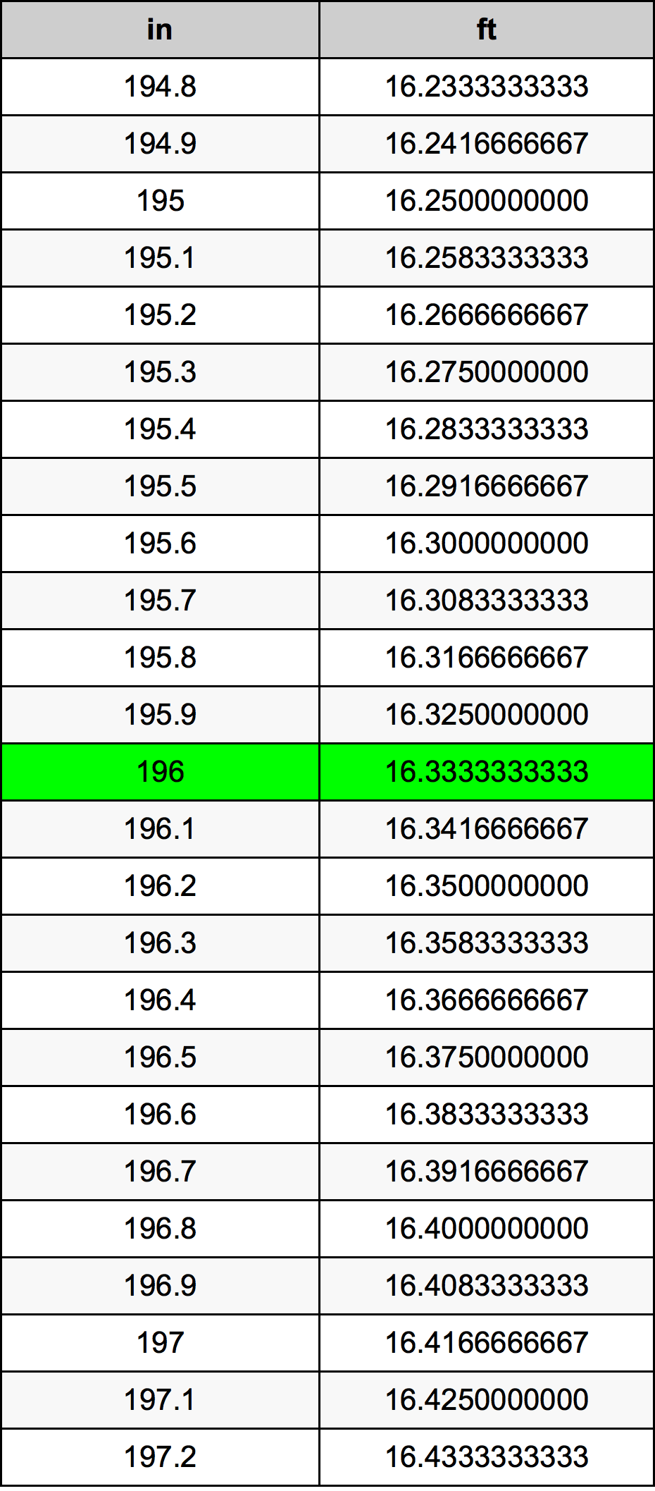 196 Pulzier konverżjoni tabella