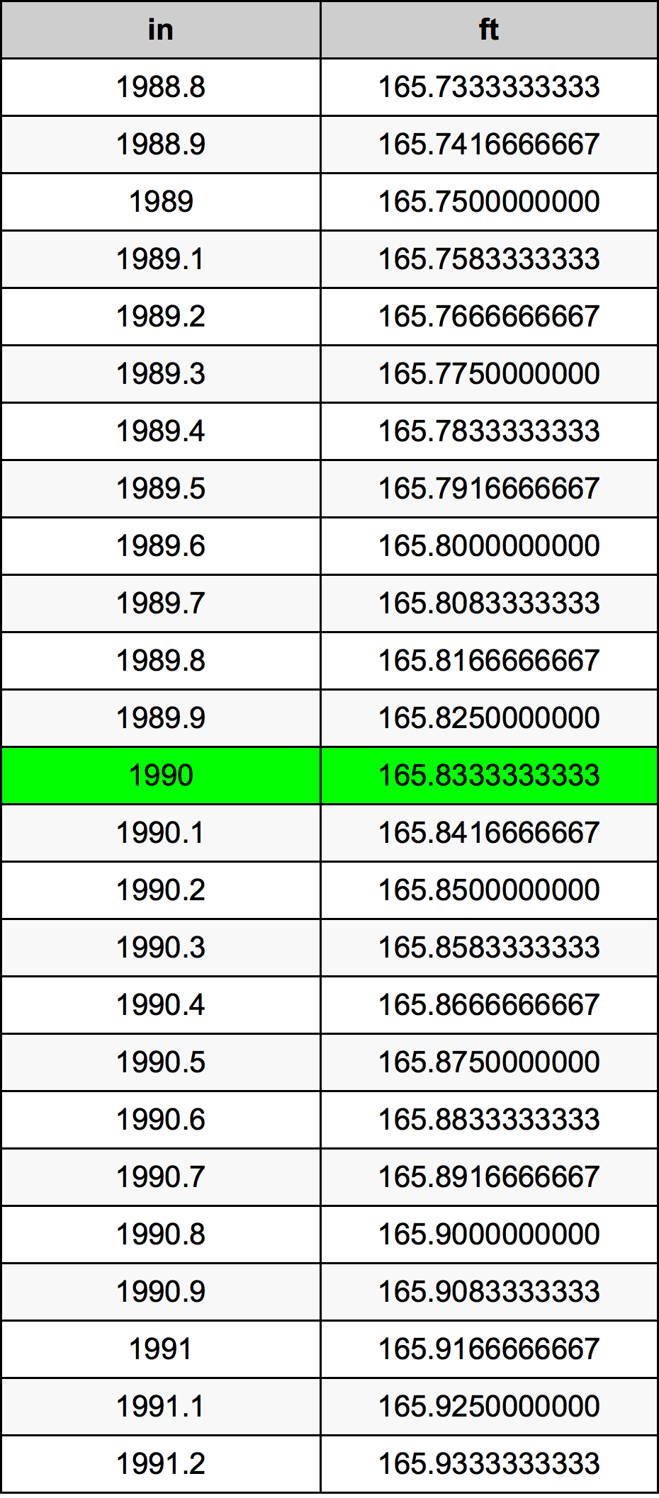 1990 Inch konverteringstabell
