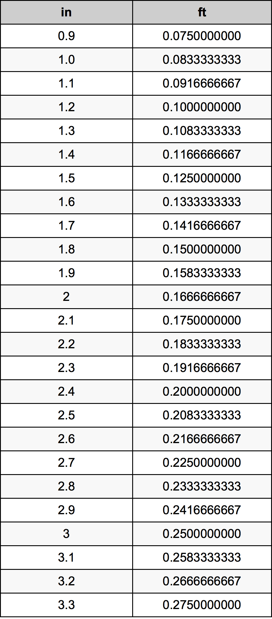 2.1 Hüvelyk átszámítási táblázat